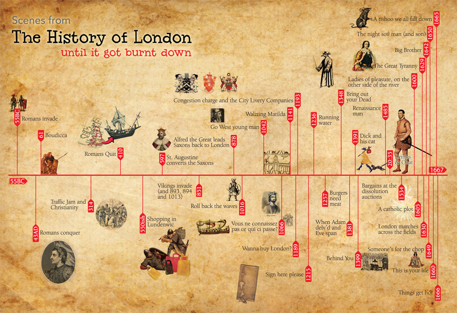 The History of London Timeline
